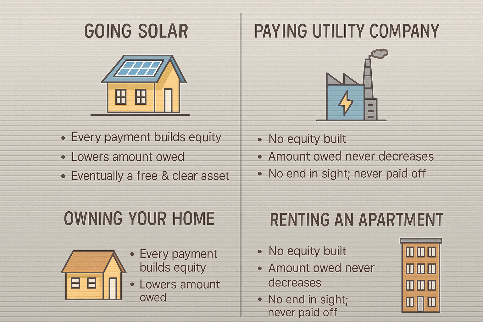 Comparison showing going solar and owning your home building equity versus paying the utility company or renting an apartment